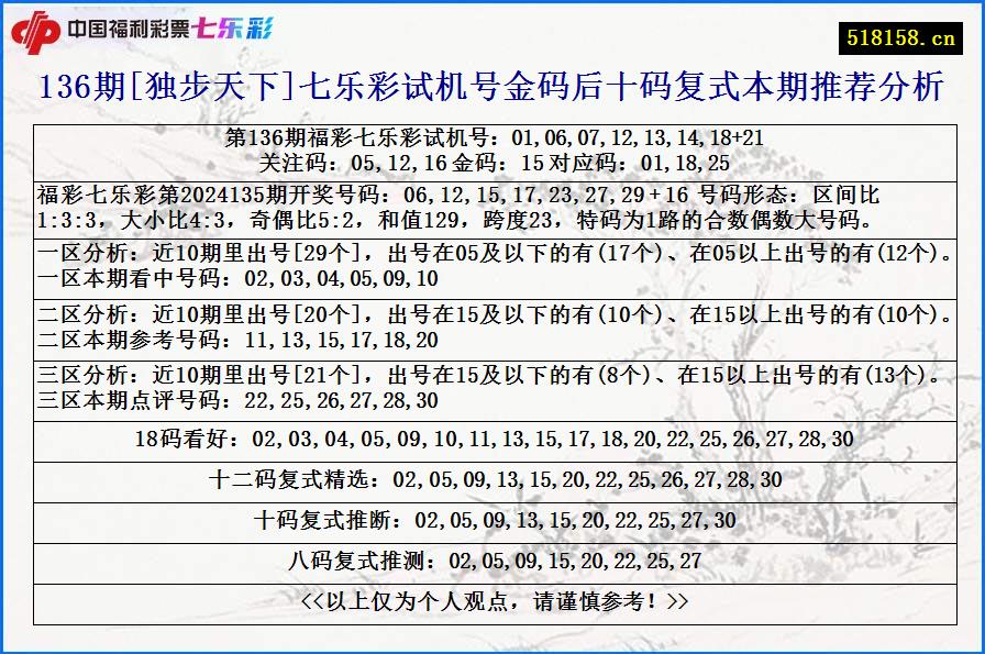 136期[独步天下]七乐彩试机号金码后十码复式本期推荐分析