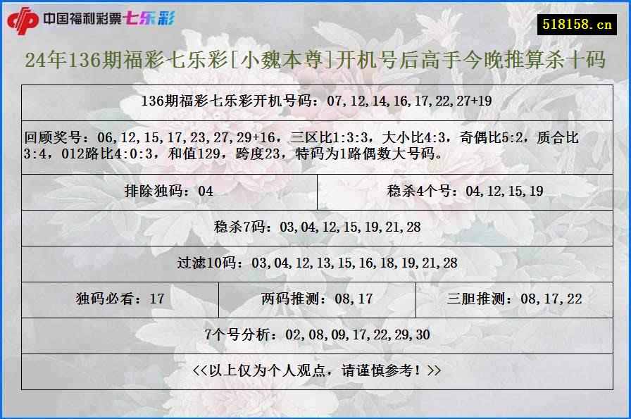 24年136期福彩七乐彩[小魏本尊]开机号后高手今晚推算杀十码