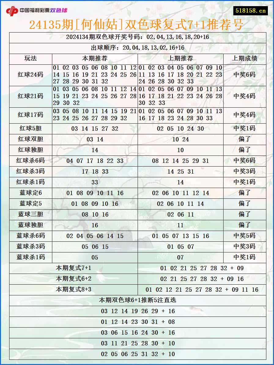 24135期[何仙姑]双色球复式7+1推荐号