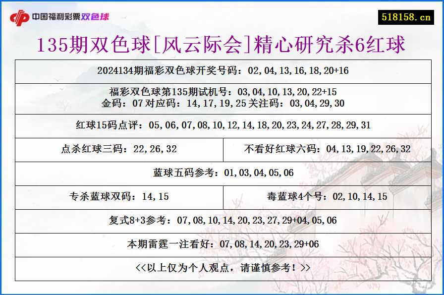 135期双色球[风云际会]精心研究杀6红球