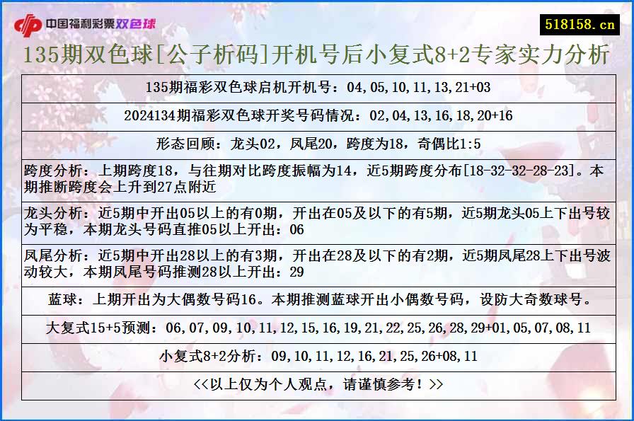 135期双色球[公子析码]开机号后小复式8+2专家实力分析