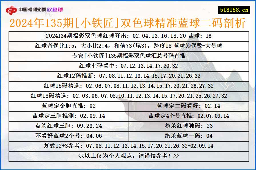 2024年135期[小铁匠]双色球精准蓝球二码剖析