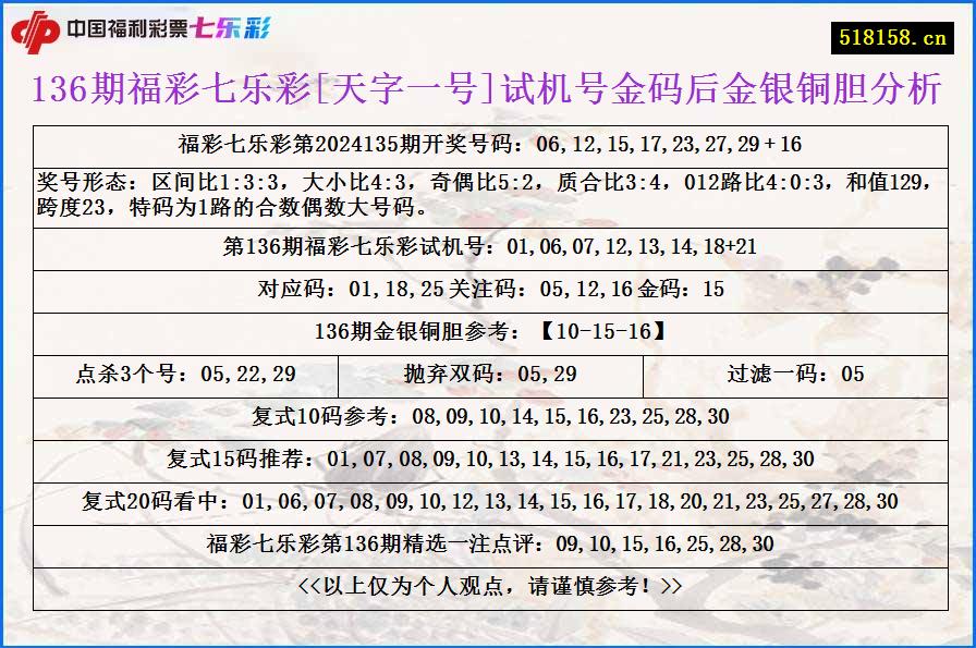 136期福彩七乐彩[天字一号]试机号金码后金银铜胆分析