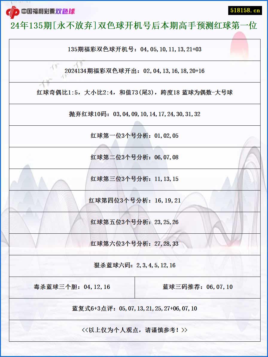 24年135期[永不放弃]双色球开机号后本期高手预测红球第一位
