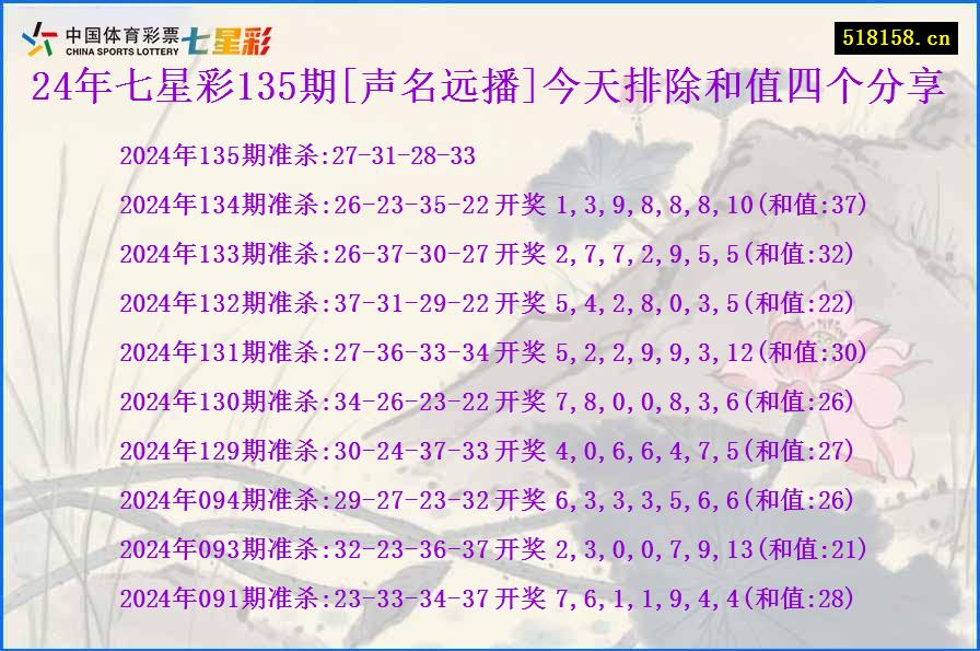 24年七星彩135期[声名远播]今天排除和值四个分享