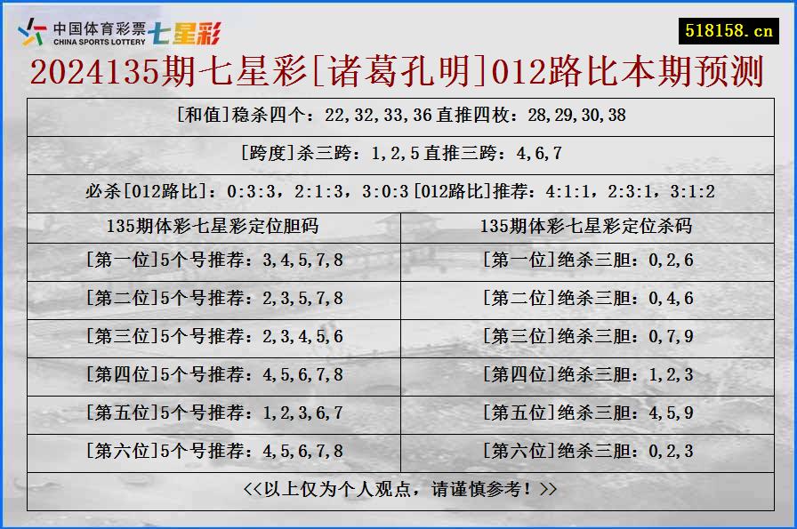 2024135期七星彩[诸葛孔明]012路比本期预测