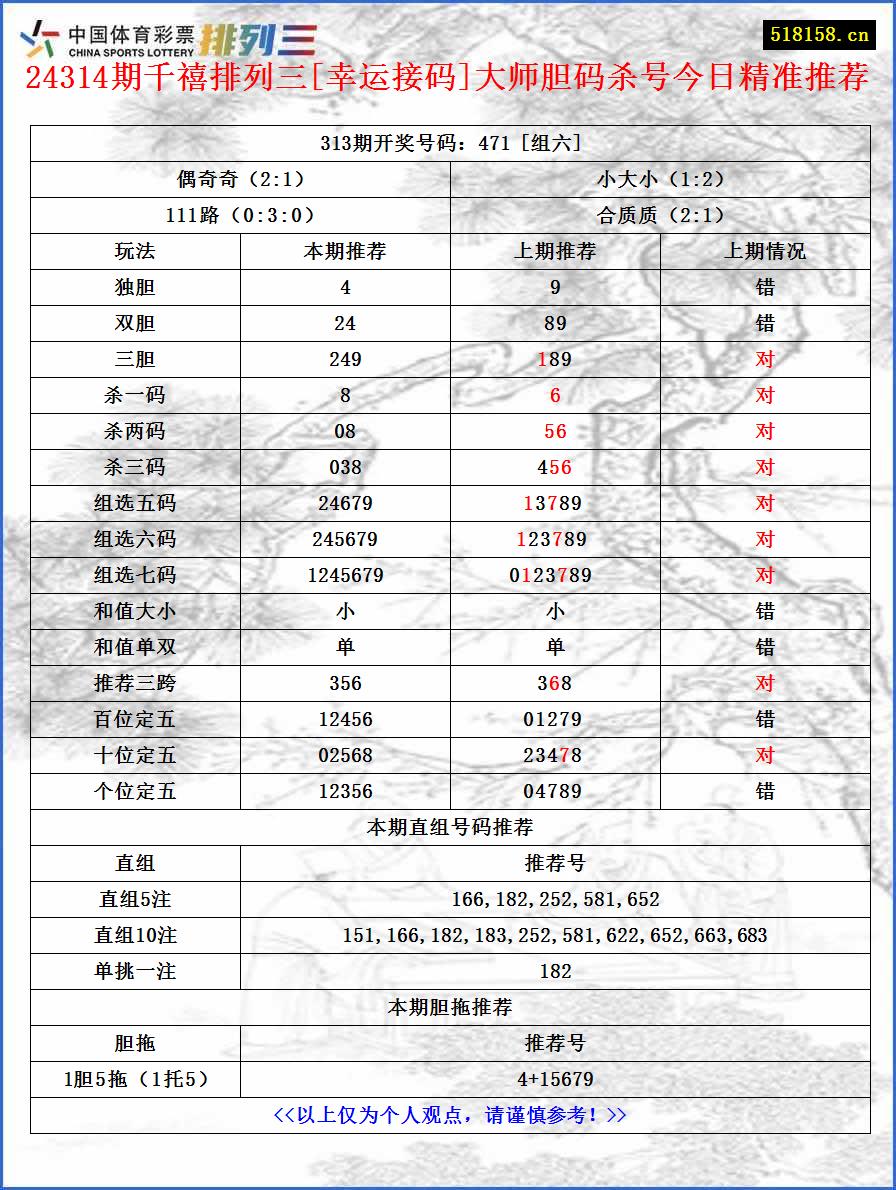 24314期千禧排列三[幸运接码]大师胆码杀号今日精准推荐