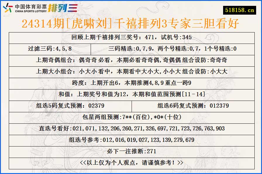 24314期[虎啸刘]千禧排列3专家三胆看好