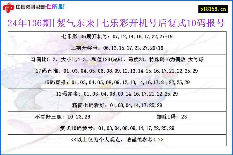 24年136期[紫气东来]七乐彩开机号后复式10码报号