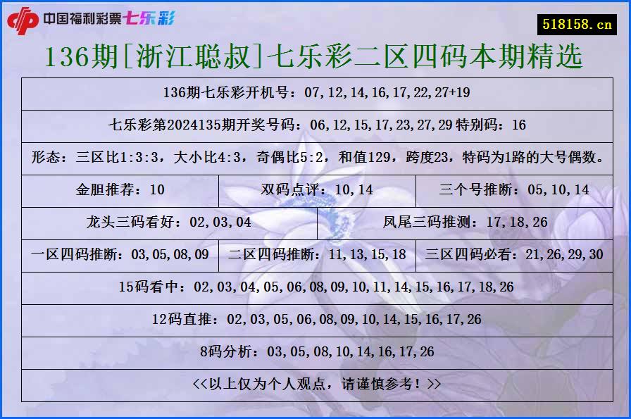 136期[浙江聪叔]七乐彩二区四码本期精选