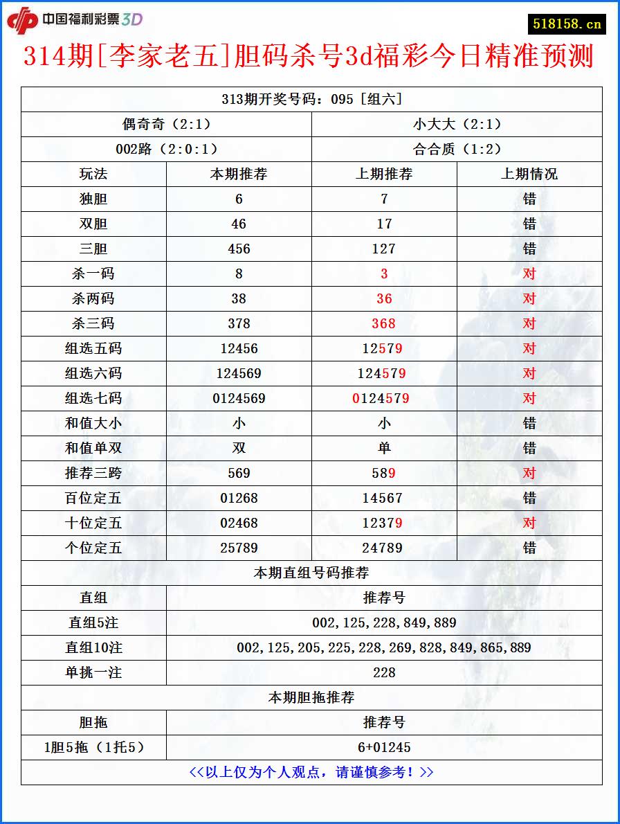 314期[李家老五]胆码杀号3d福彩今日精准预测