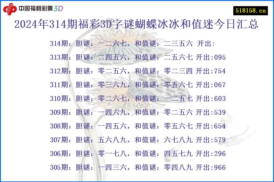 2024年314期福彩3D字谜蝴蝶冰冰和值迷今日汇总