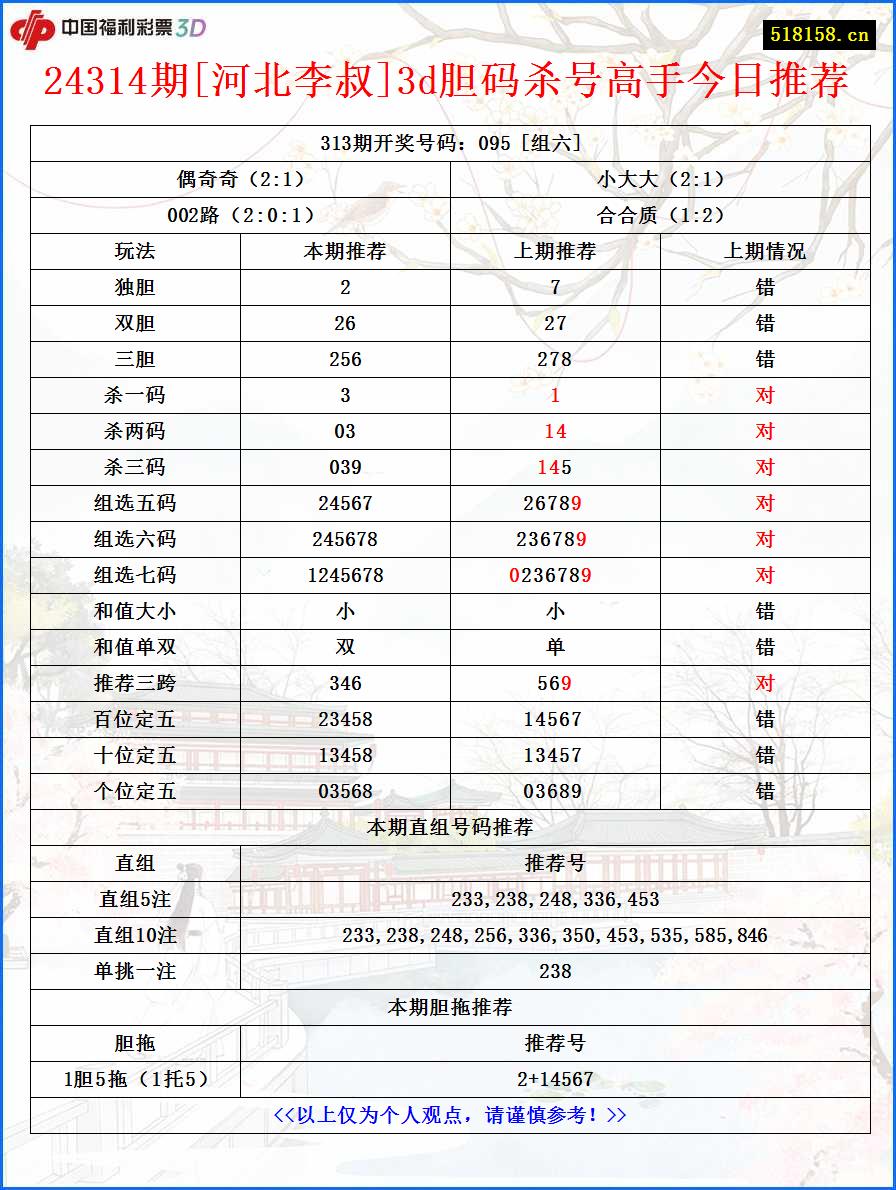 24314期[河北李叔]3d胆码杀号高手今日推荐