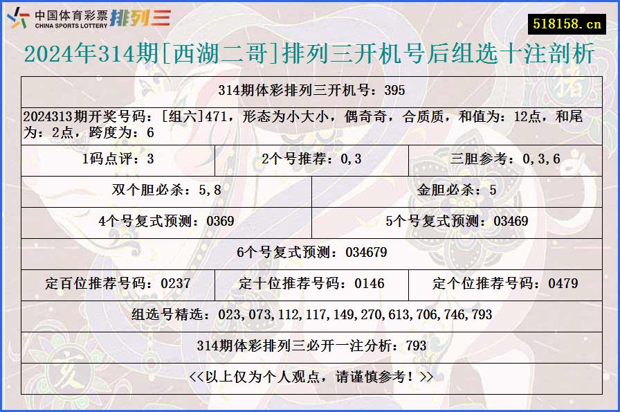 2024年314期[西湖二哥]排列三开机号后组选十注剖析