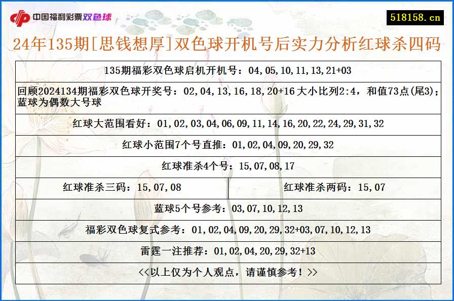 24年135期[思钱想厚]双色球开机号后实力分析红球杀四码