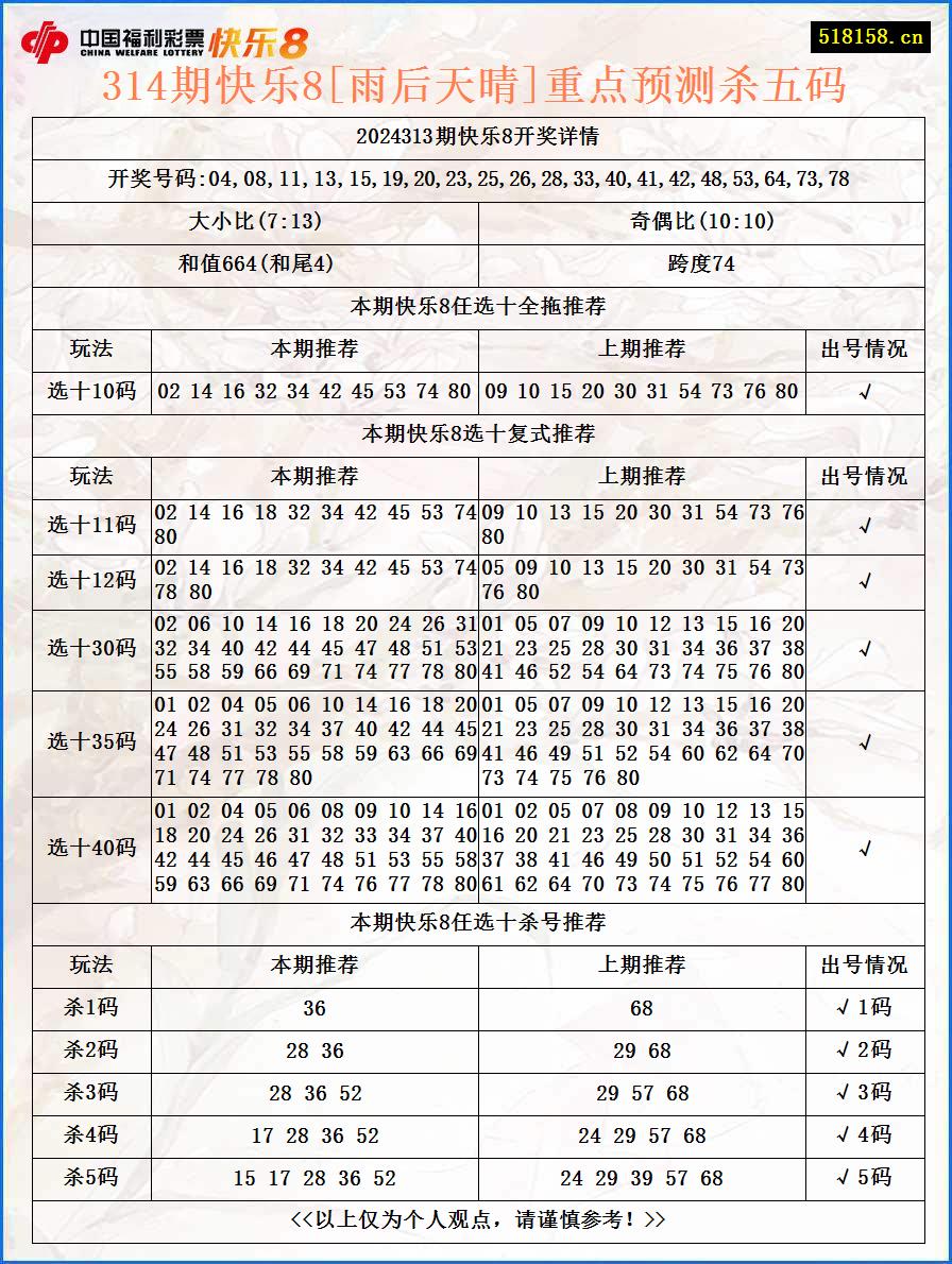 314期快乐8[雨后天晴]重点预测杀五码