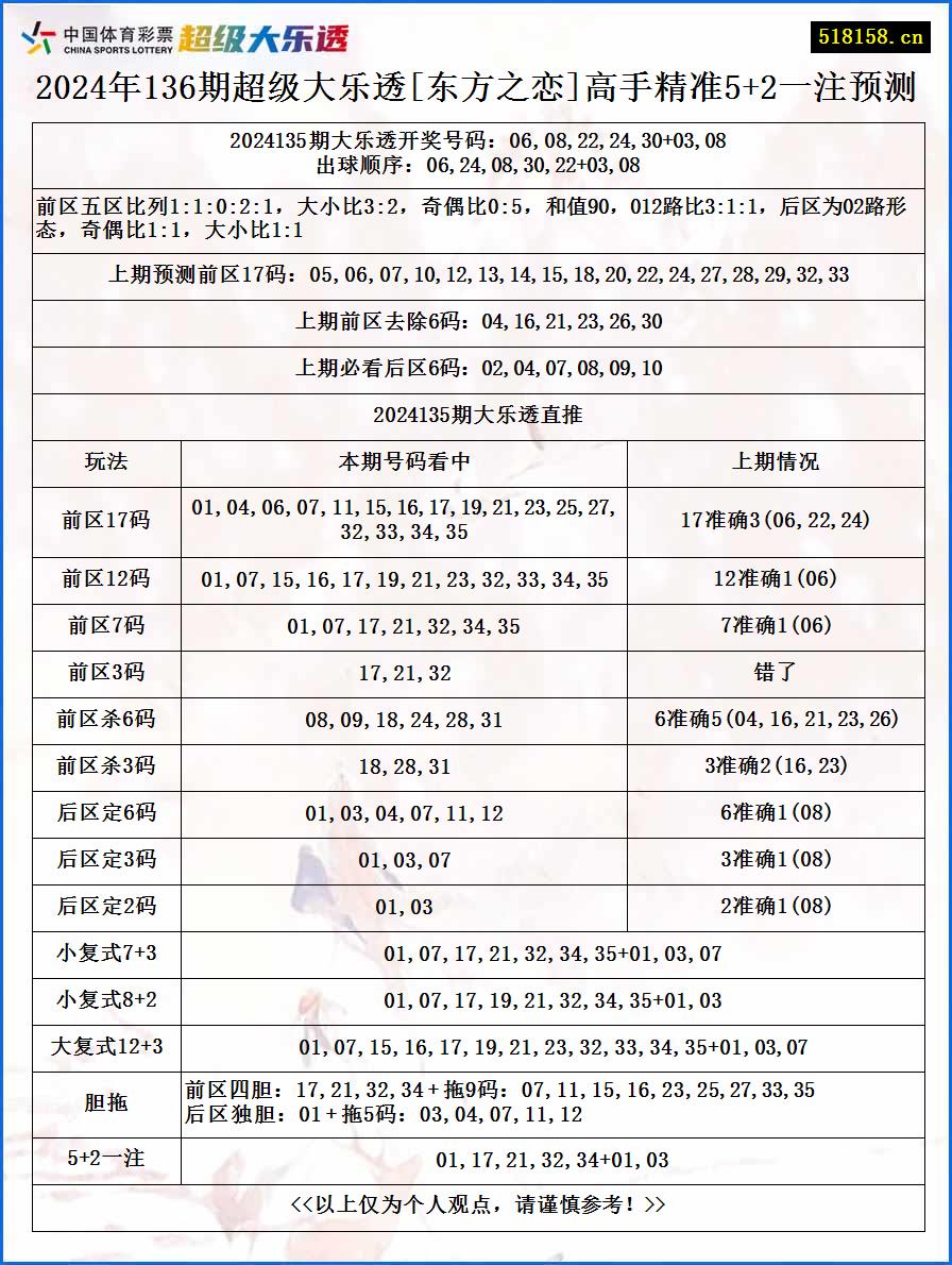 2024年136期超级大乐透[东方之恋]高手精准5+2一注预测