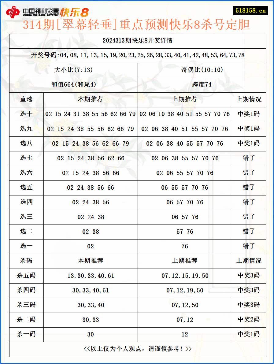 314期[翠幕轻垂]重点预测快乐8杀号定胆