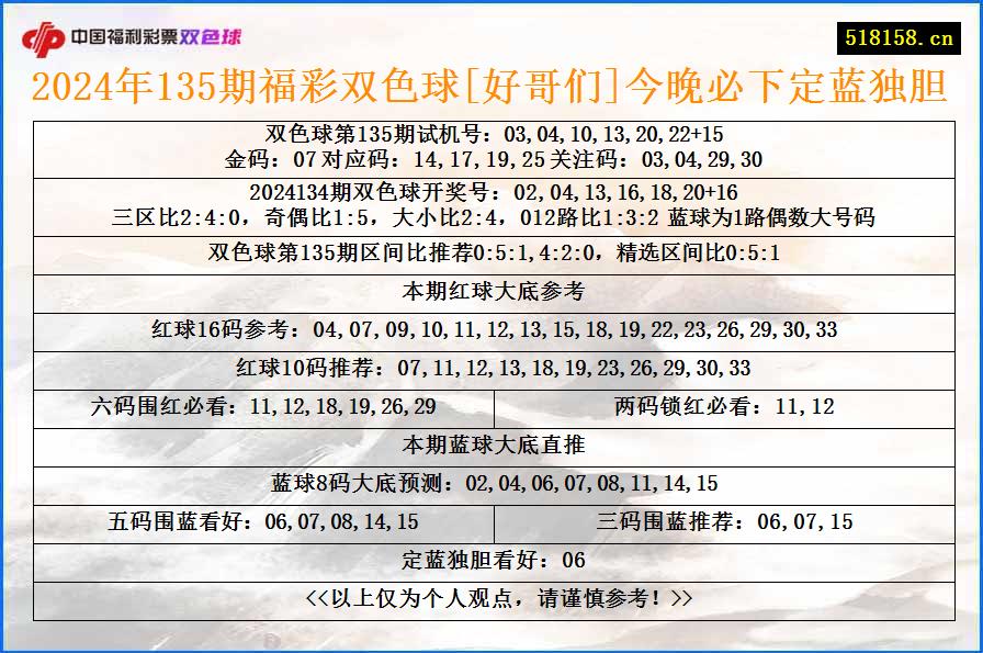 2024年135期福彩双色球[好哥们]今晚必下定蓝独胆