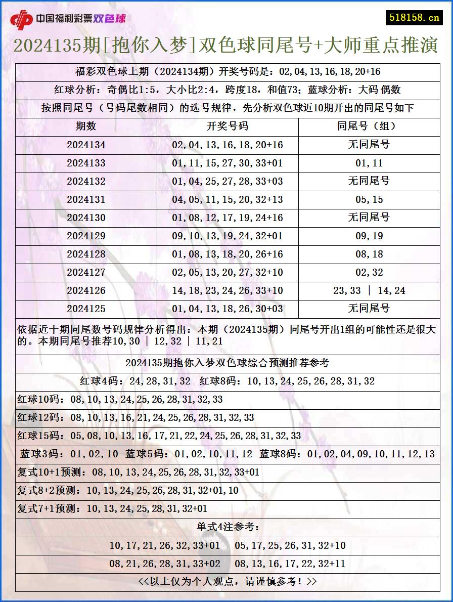 2024135期[抱你入梦]双色球同尾号+大师重点推演