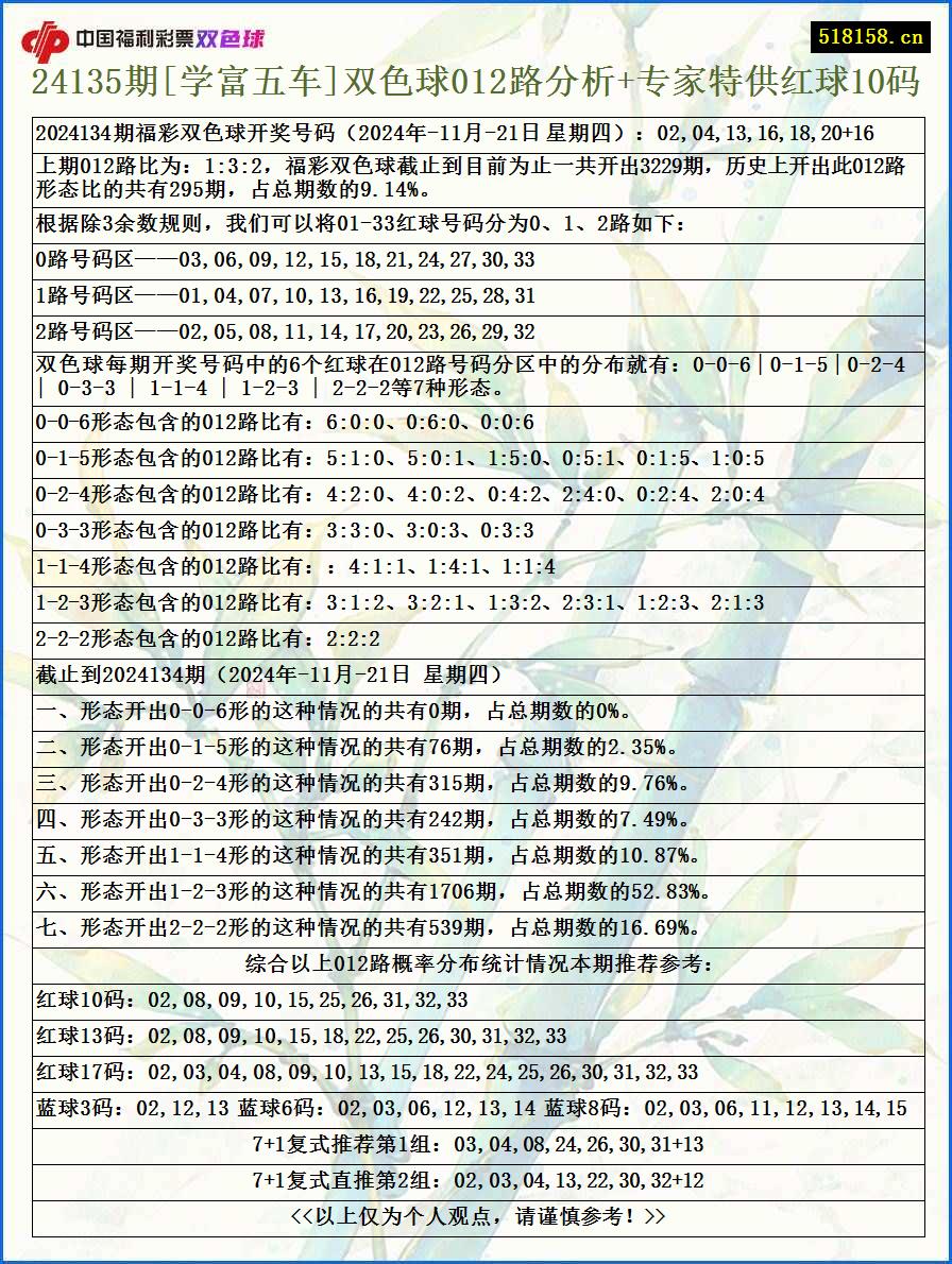 24135期[学富五车]双色球012路分析+专家特供红球10码