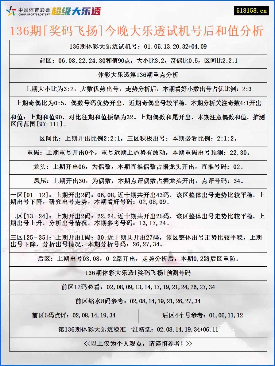 136期[奖码飞扬]今晚大乐透试机号后和值分析