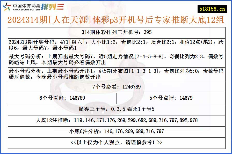 2024314期[人在天涯]体彩p3开机号后专家推断大底12组