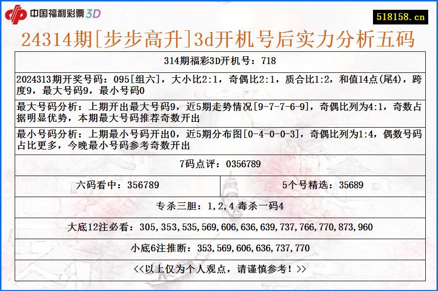 24314期[步步高升]3d开机号后实力分析五码