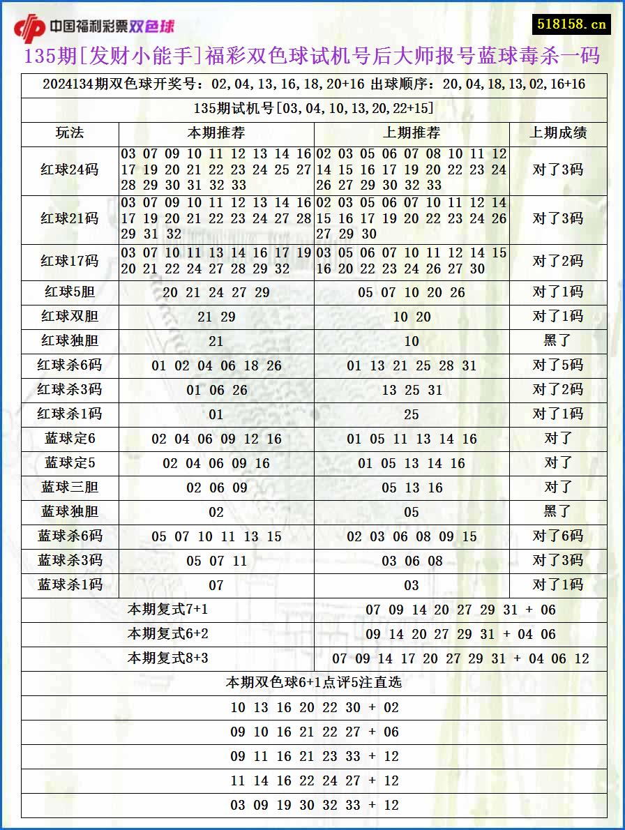 135期[发财小能手]福彩双色球试机号后大师报号蓝球毒杀一码