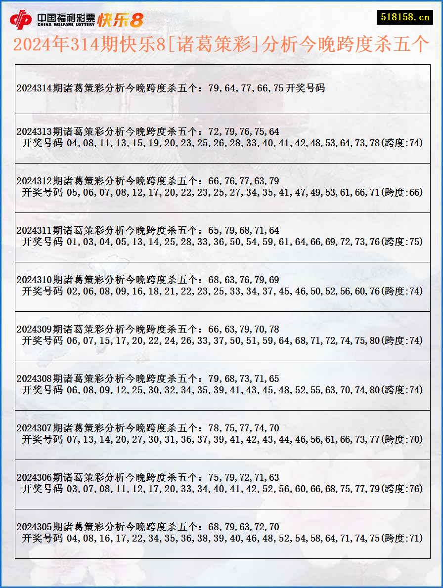 2024年314期快乐8[诸葛策彩]分析今晚跨度杀五个