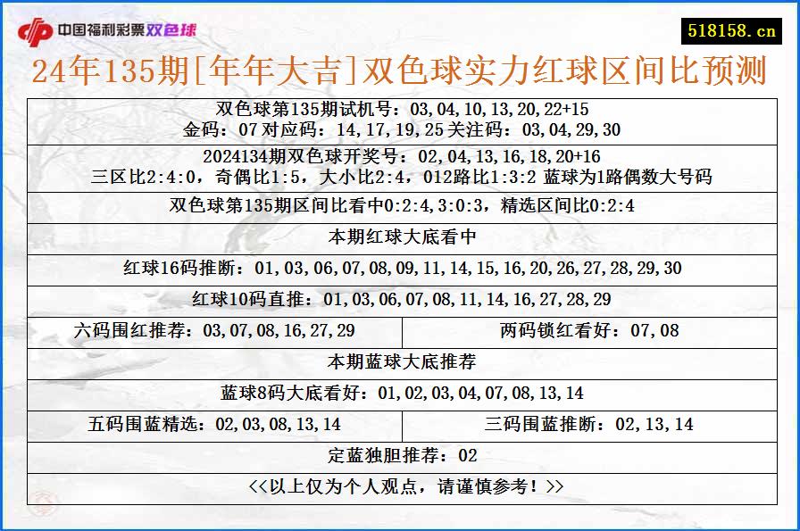 24年135期[年年大吉]双色球实力红球区间比预测