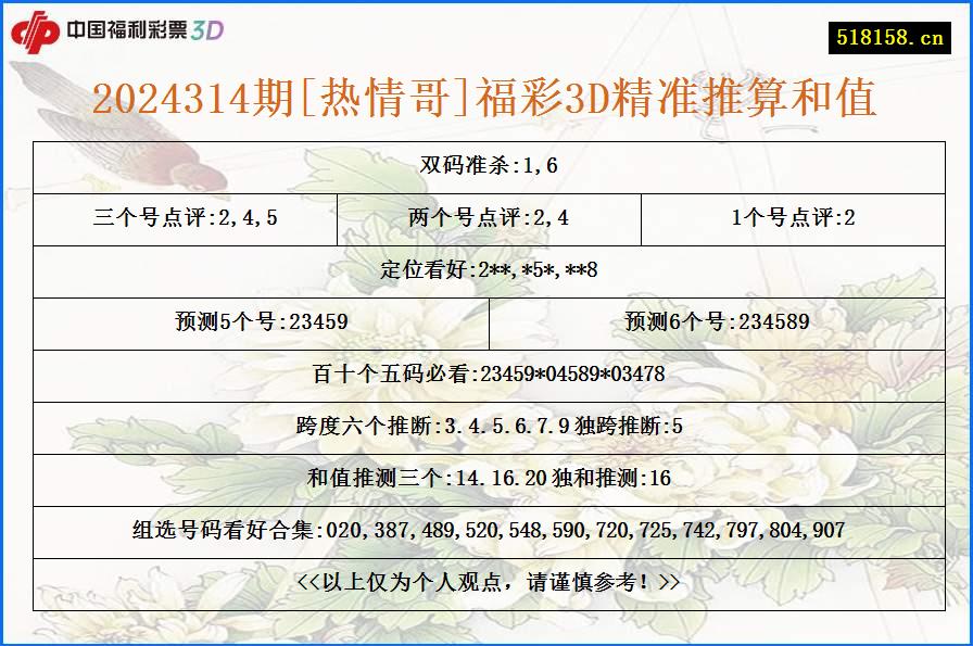 2024314期[热情哥]福彩3D精准推算和值