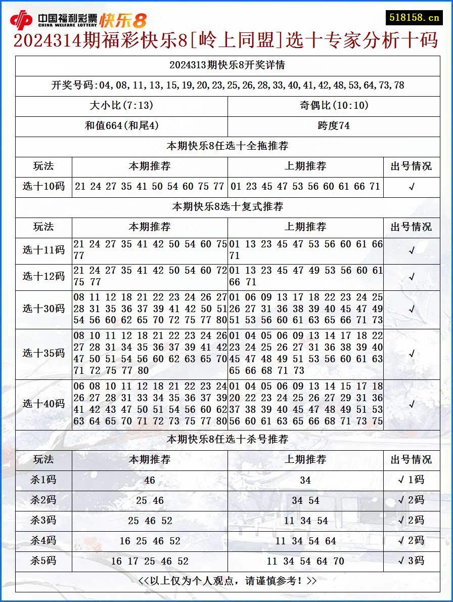 2024314期福彩快乐8[岭上同盟]选十专家分析十码