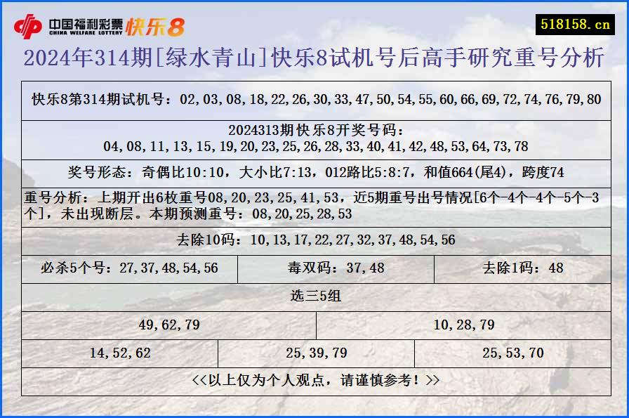 2024年314期[绿水青山]快乐8试机号后高手研究重号分析