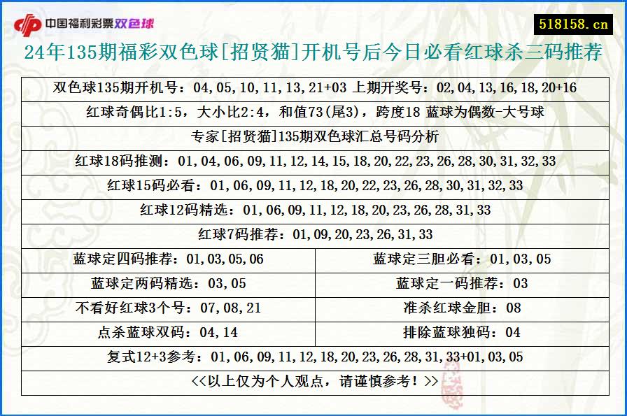 24年135期福彩双色球[招贤猫]开机号后今日必看红球杀三码推荐