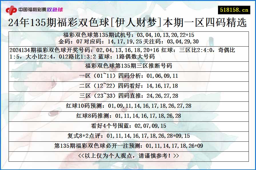 24年135期福彩双色球[伊人财梦]本期一区四码精选