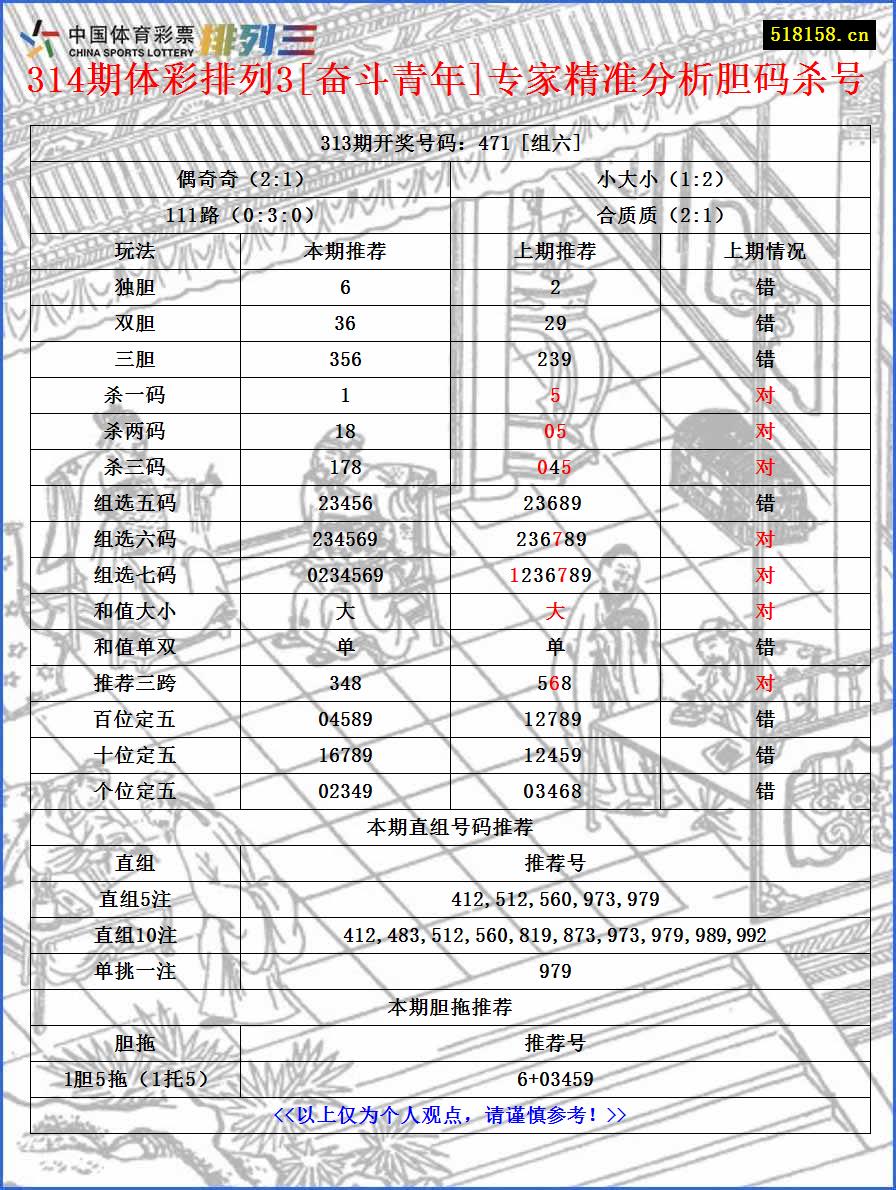 314期体彩排列3[奋斗青年]专家精准分析胆码杀号