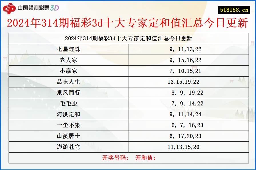 2024年314期福彩3d十大专家定和值汇总今日更新