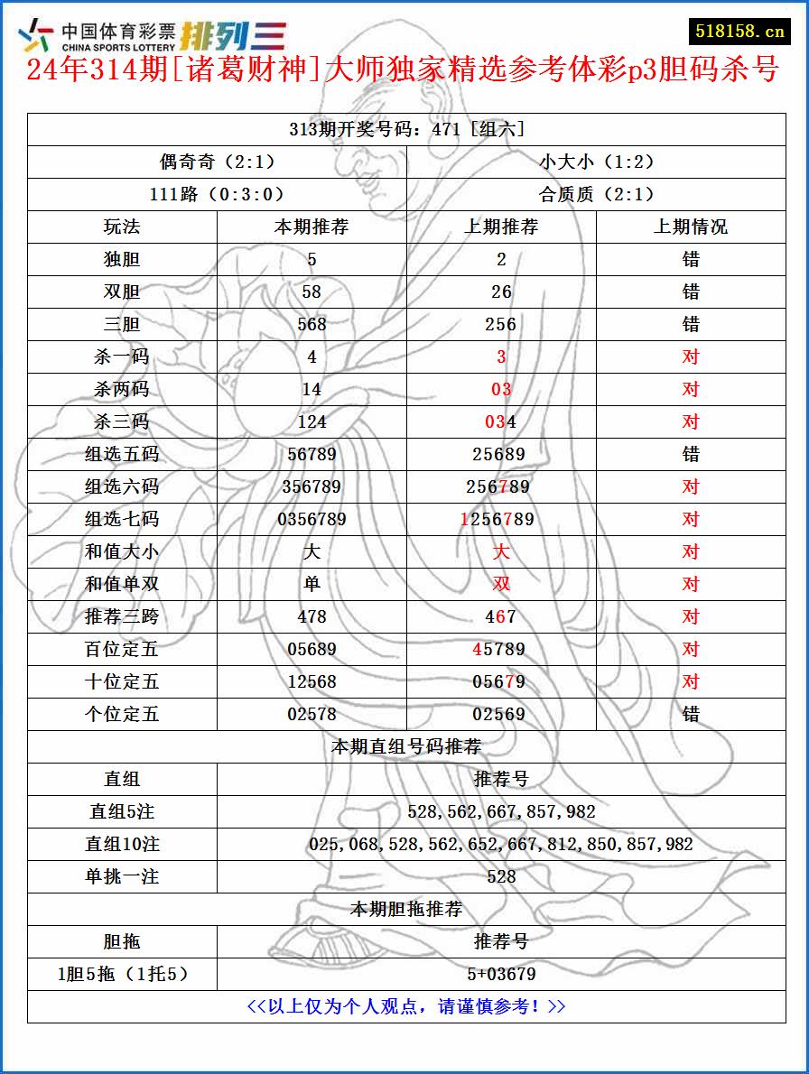 24年314期[诸葛财神]大师独家精选参考体彩p3胆码杀号