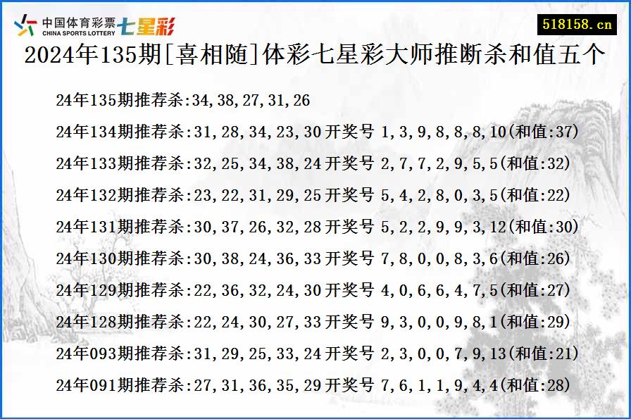 2024年135期[喜相随]体彩七星彩大师推断杀和值五个