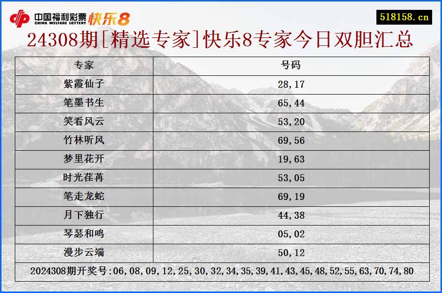 24308期[精选专家]快乐8专家今日双胆汇总