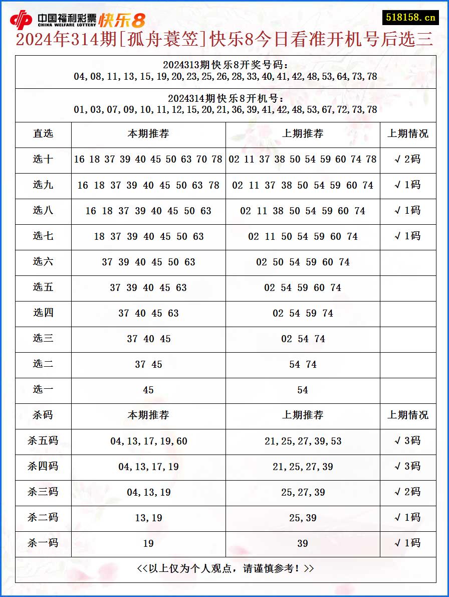 2024年314期[孤舟蓑笠]快乐8今日看准开机号后选三