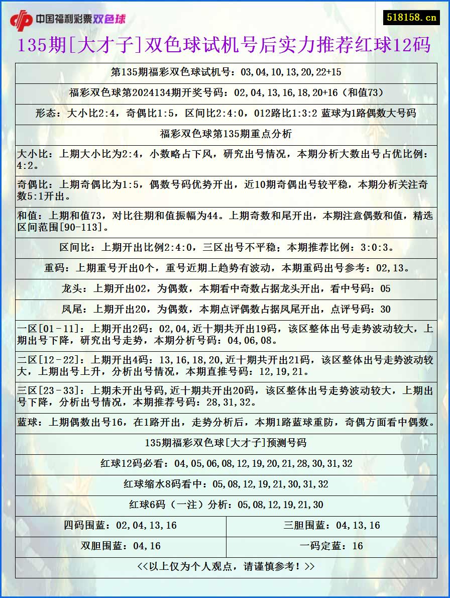 135期[大才子]双色球试机号后实力推荐红球12码