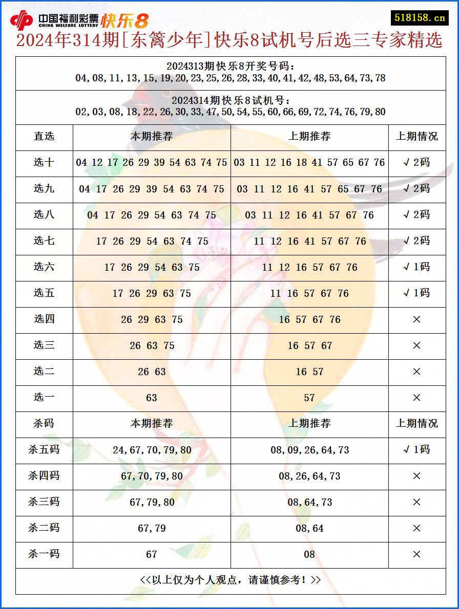 2024年314期[东篱少年]快乐8试机号后选三专家精选