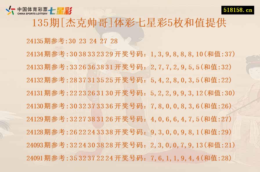 135期[杰克帅哥]体彩七星彩5枚和值提供