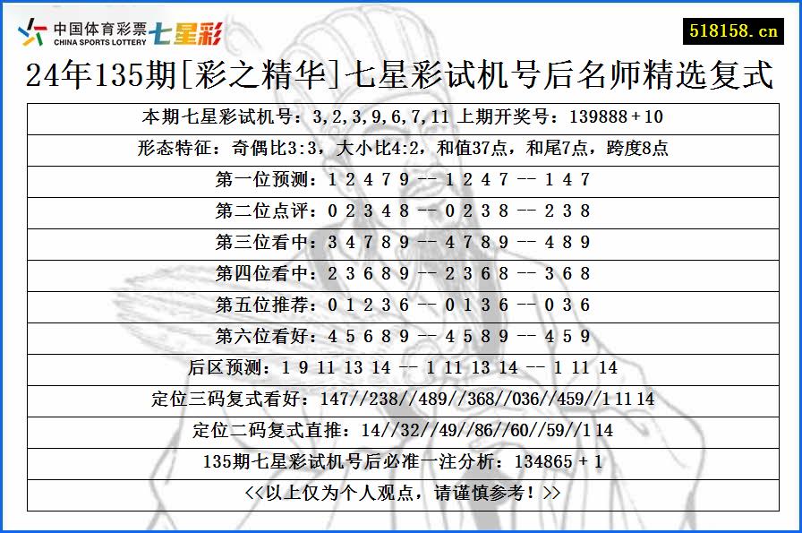 24年135期[彩之精华]七星彩试机号后名师精选复式