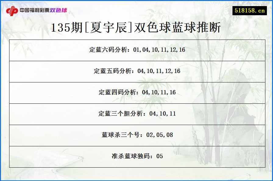 135期[夏宇辰]双色球蓝球推断