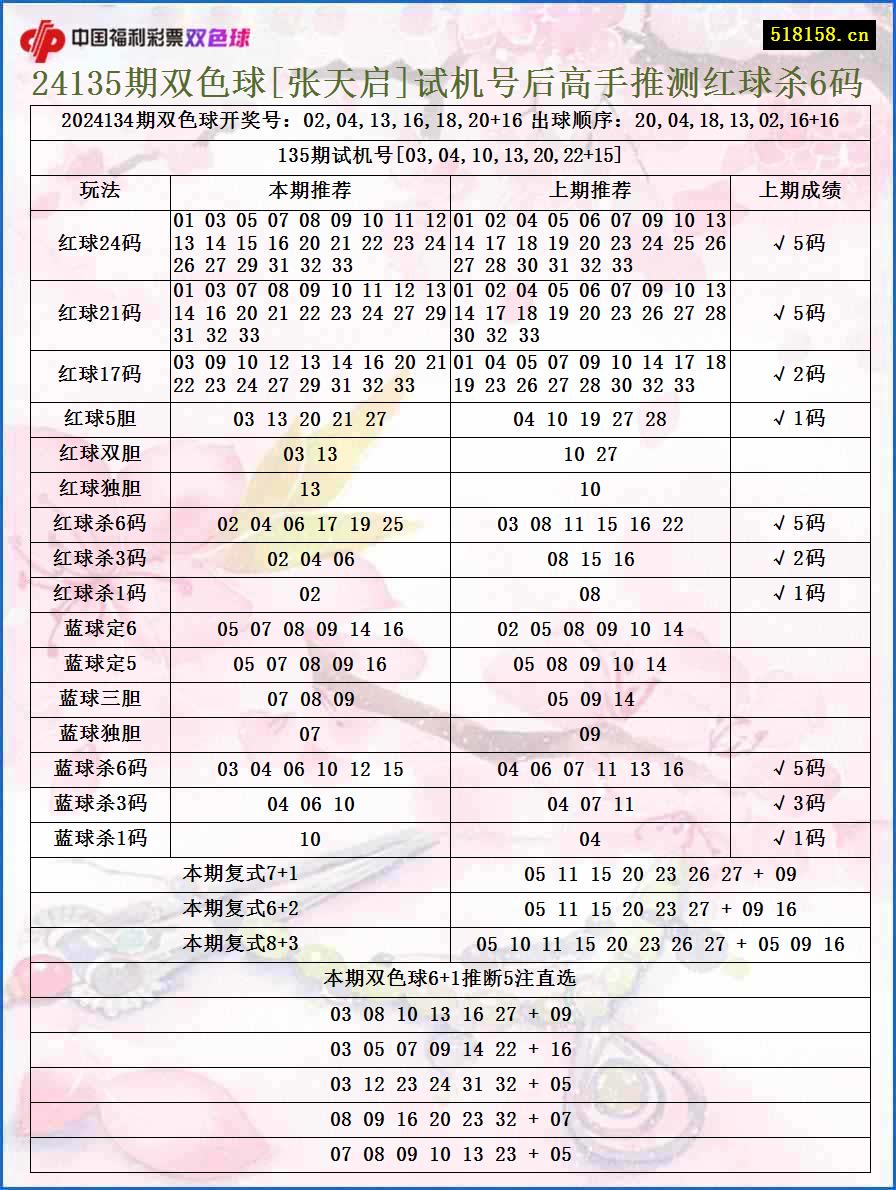 24135期双色球[张天启]试机号后高手推测红球杀6码