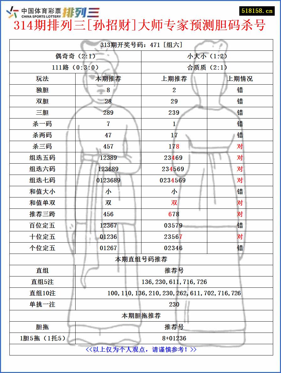 314期排列三[孙招财]大师专家预测胆码杀号