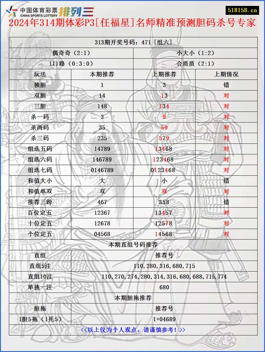 2024年314期体彩P3[任福星]名师精准预测胆码杀号专家